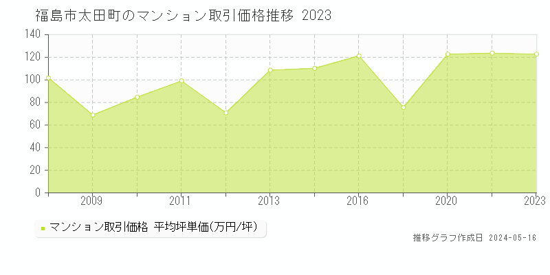 福島市太田町のマンション価格推移グラフ 