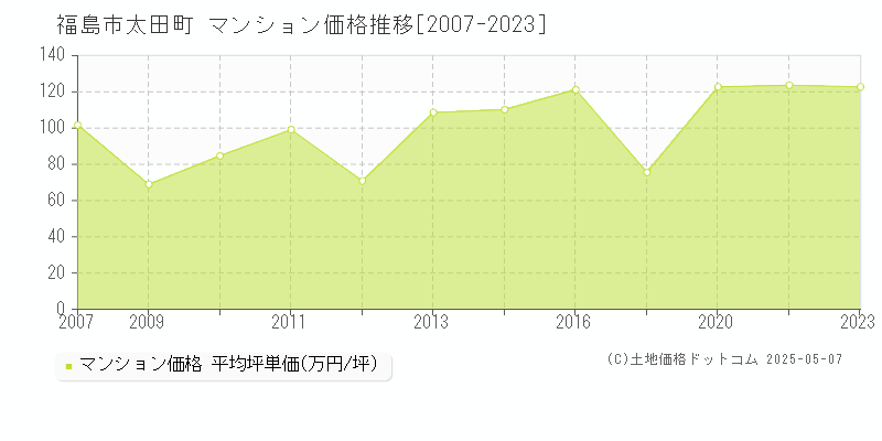 太田町(福島市)のマンション価格推移グラフ(坪単価)[2007-2023年]