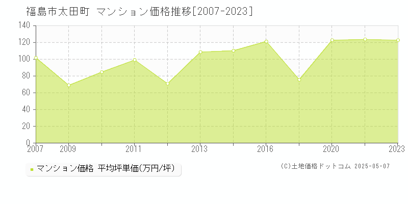 福島市太田町のマンション価格推移グラフ 