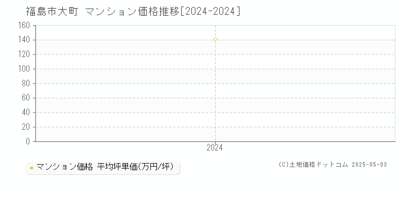 大町(福島市)のマンション価格推移グラフ(坪単価)[2024-2024年]
