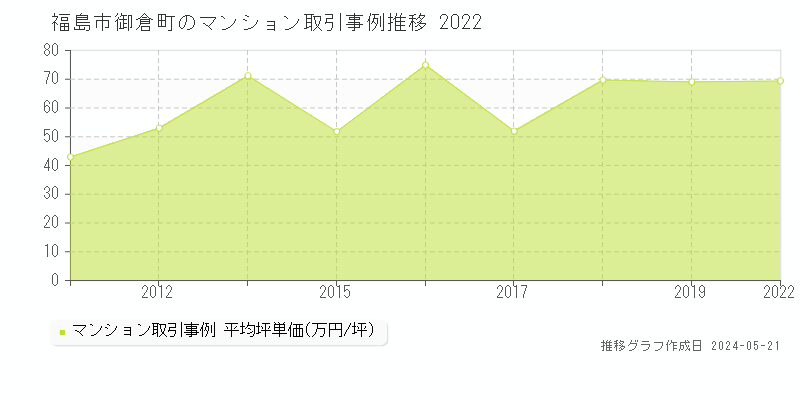 福島市御倉町のマンション価格推移グラフ 