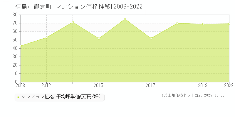御倉町(福島市)のマンション価格推移グラフ(坪単価)[2008-2022年]