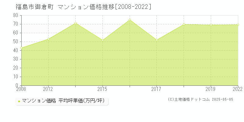 福島市御倉町のマンション価格推移グラフ 