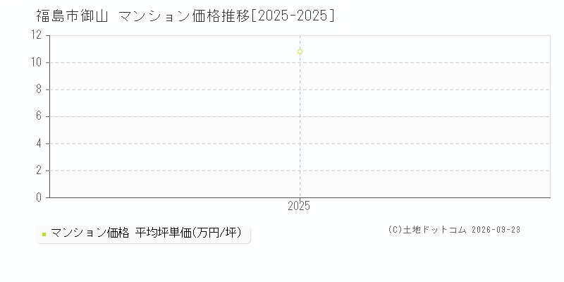 福島市御山のマンション価格推移グラフ(坪単価)[2025-2025年]