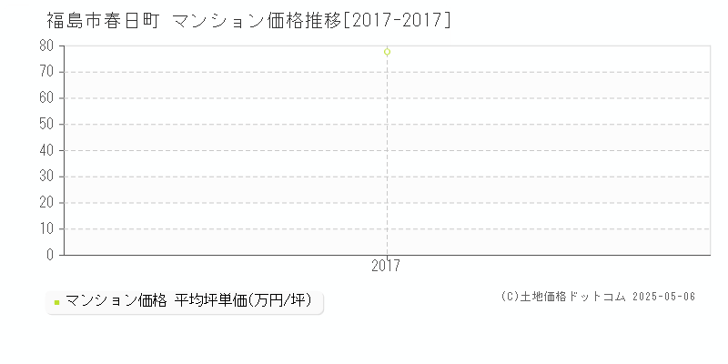 福島市春日町のマンション価格推移グラフ 