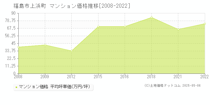 上浜町(福島市)のマンション価格推移グラフ(坪単価)[2008-2022年]