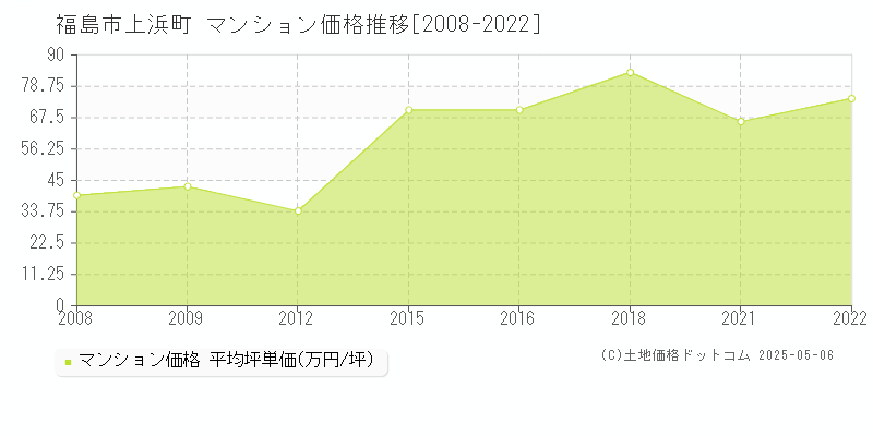 福島市上浜町のマンション価格推移グラフ 