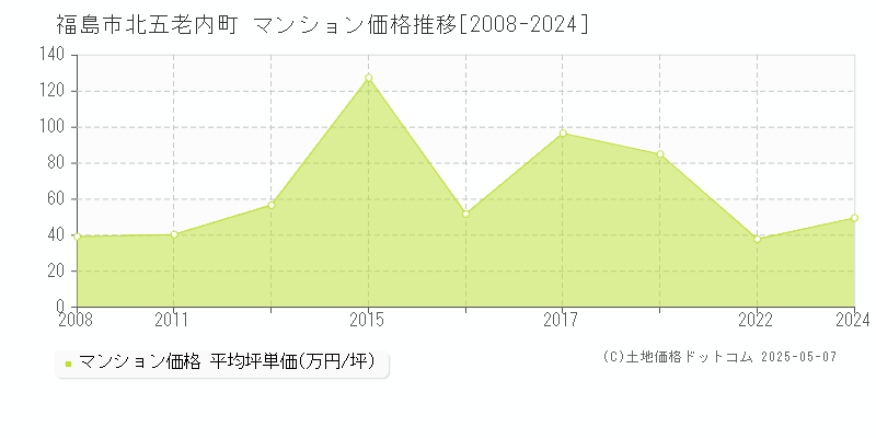 北五老内町(福島市)のマンション価格推移グラフ(坪単価)[2008-2024年]