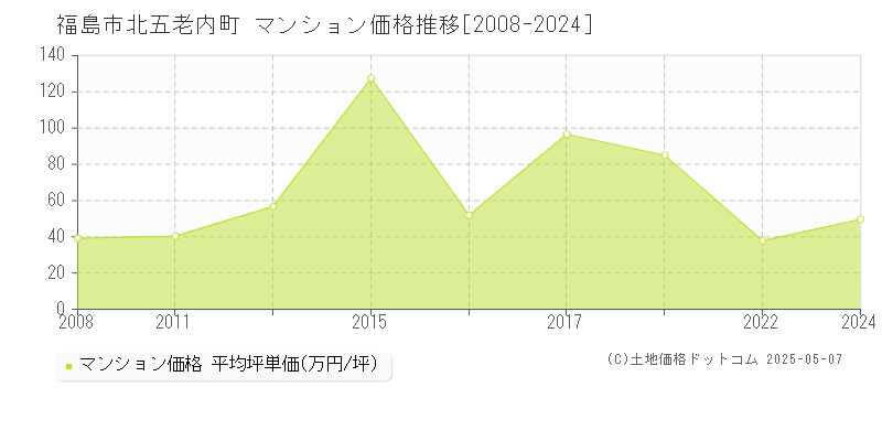 福島市北五老内町のマンション価格推移グラフ 