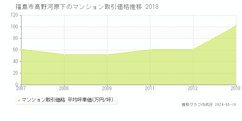 福島市高野河原下のマンション価格推移グラフ 