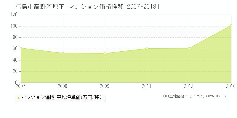 高野河原下(福島市)のマンション価格推移グラフ(坪単価)[2007-2018年]