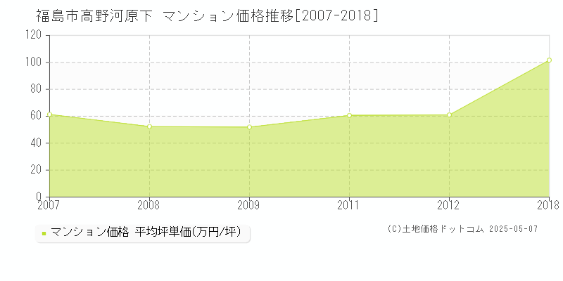 福島市高野河原下のマンション価格推移グラフ 