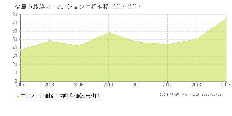 腰浜町(福島市)のマンション価格推移グラフ(坪単価)[2007-2017年]
