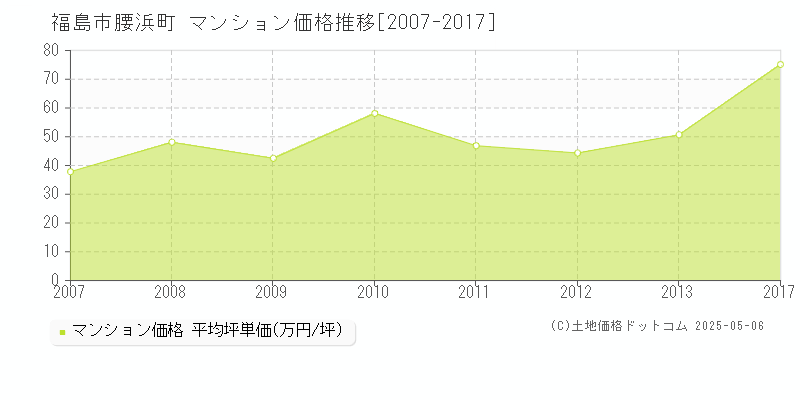 福島市腰浜町のマンション価格推移グラフ 