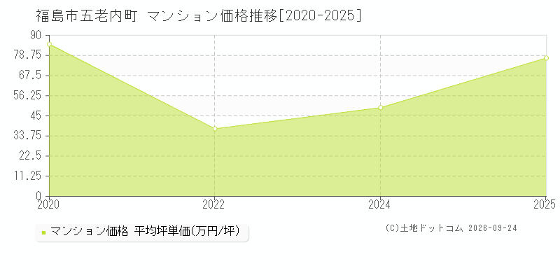 福島市五老内町のマンション価格推移グラフ(坪単価)[2020-2025年]