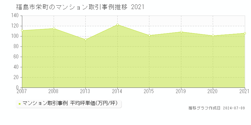 福島市栄町のマンション価格推移グラフ 