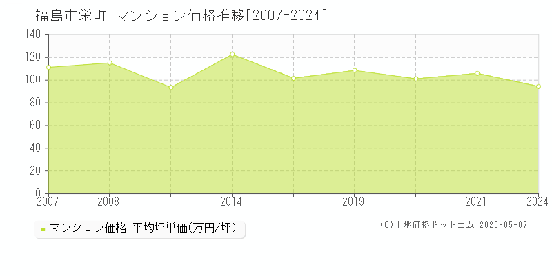 栄町(福島市)のマンション価格推移グラフ(坪単価)[2007-2024年]