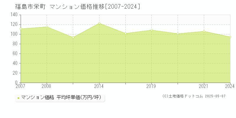 福島市栄町のマンション価格推移グラフ 