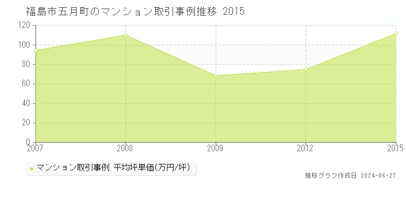 福島市五月町のマンション価格推移グラフ 