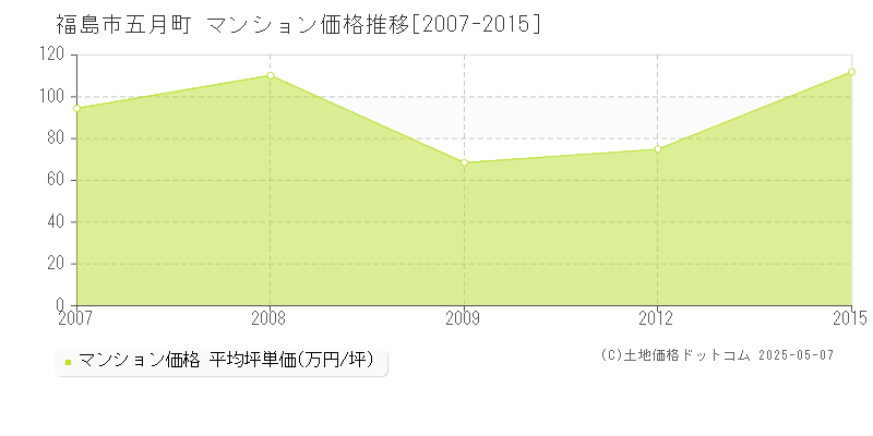 福島市五月町のマンション価格推移グラフ 