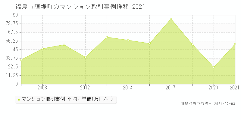 福島市陣場町のマンション価格推移グラフ 