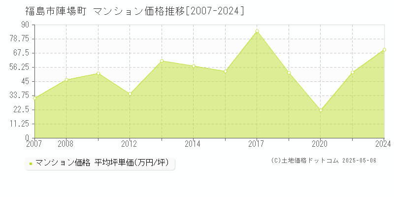 福島市陣場町のマンション価格推移グラフ 