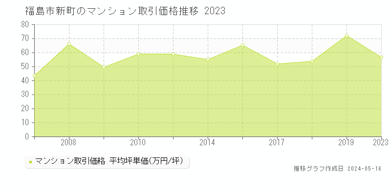 福島市新町のマンション価格推移グラフ 