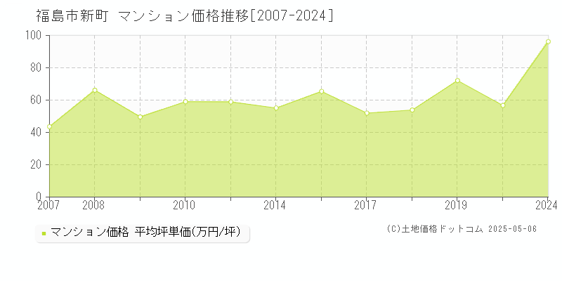 新町(福島市)のマンション価格推移グラフ(坪単価)[2007-2024年]