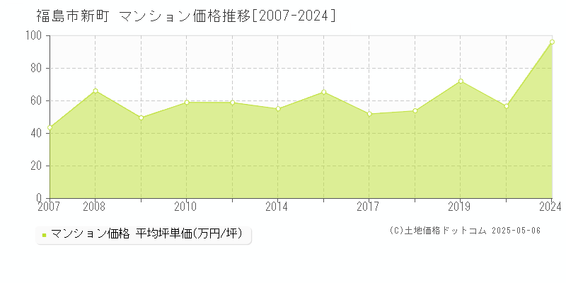 福島市新町のマンション価格推移グラフ 