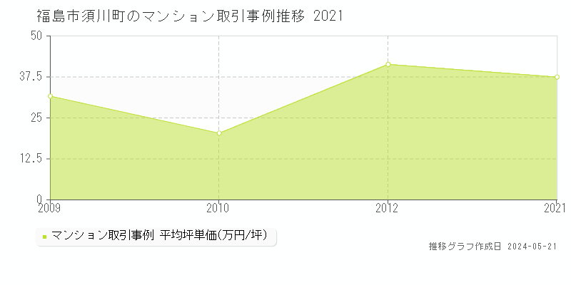 福島市須川町のマンション取引価格推移グラフ 