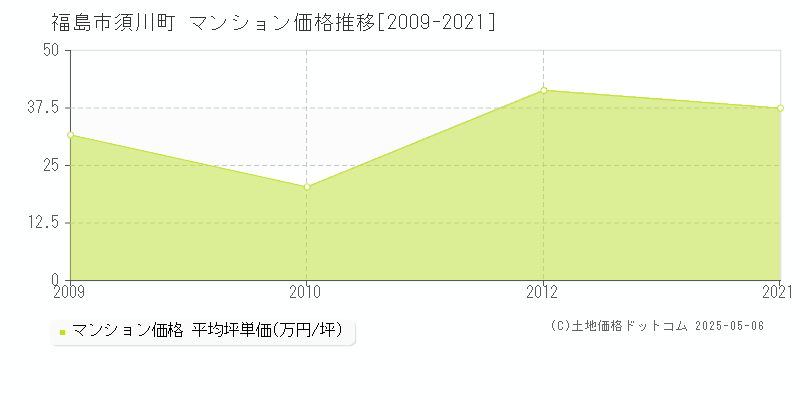 須川町(福島市)のマンション価格推移グラフ(坪単価)[2009-2021年]