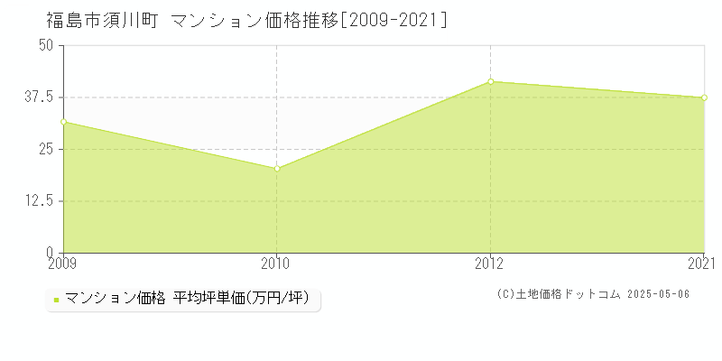 福島市須川町のマンション取引価格推移グラフ 