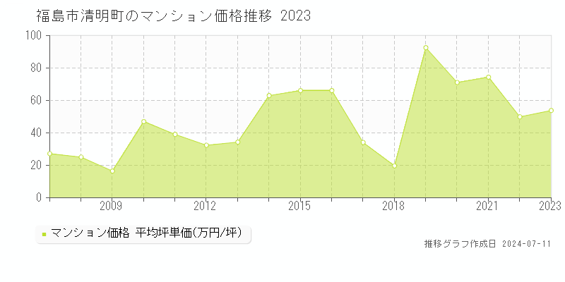 福島市清明町のマンション価格推移グラフ 