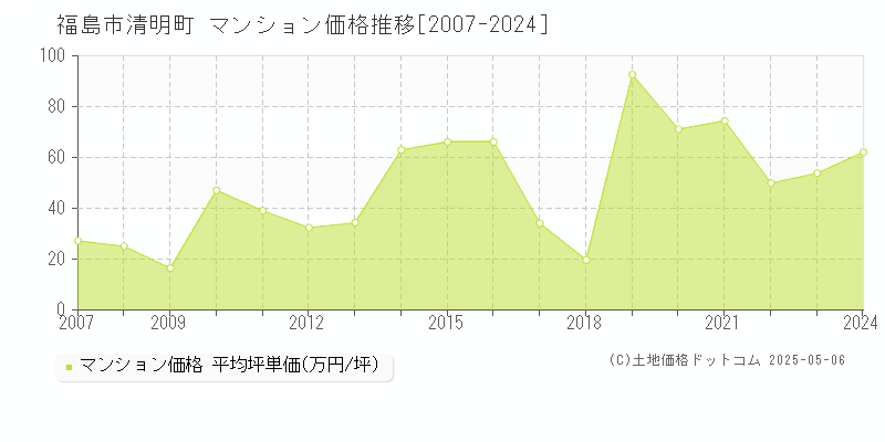 福島市清明町のマンション価格推移グラフ 