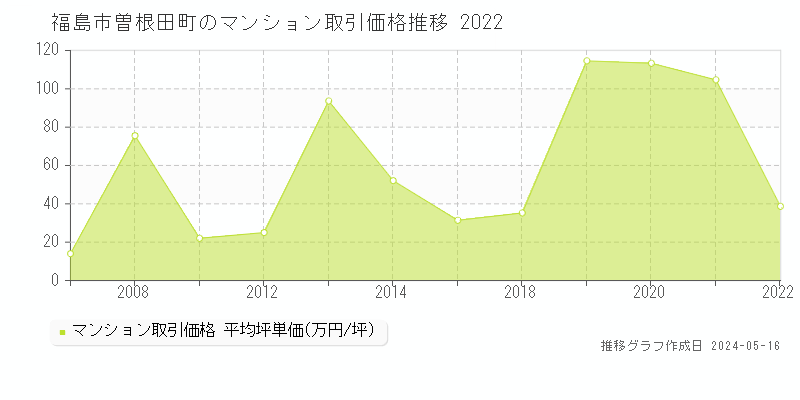 福島市曽根田町のマンション価格推移グラフ 
