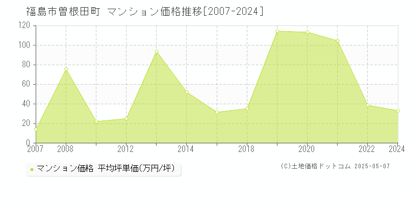 曽根田町(福島市)のマンション価格推移グラフ(坪単価)[2007-2024年]