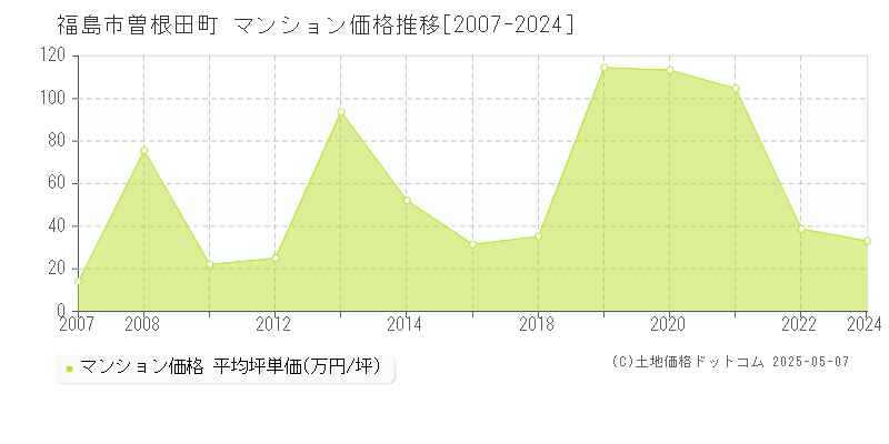 福島市曽根田町のマンション価格推移グラフ 