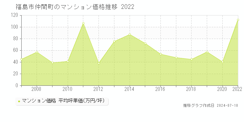 福島市仲間町のマンション取引価格推移グラフ 