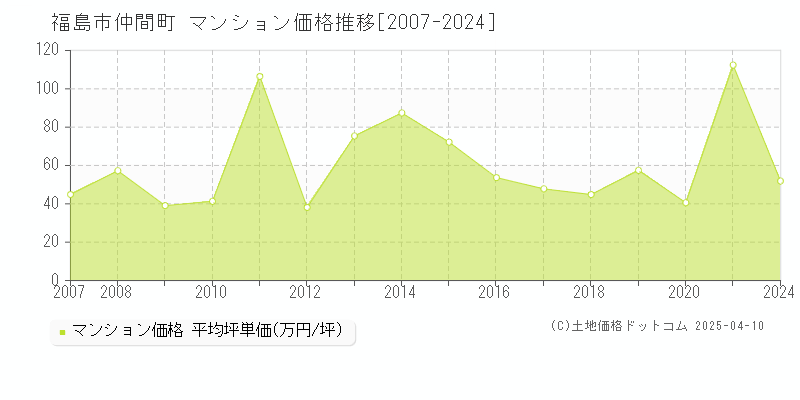 福島市仲間町のマンション価格推移グラフ 