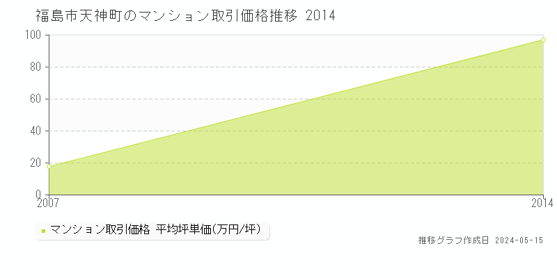 福島市天神町のマンション価格推移グラフ 