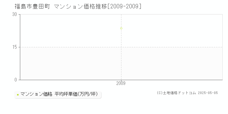 福島市豊田町のマンション価格推移グラフ 