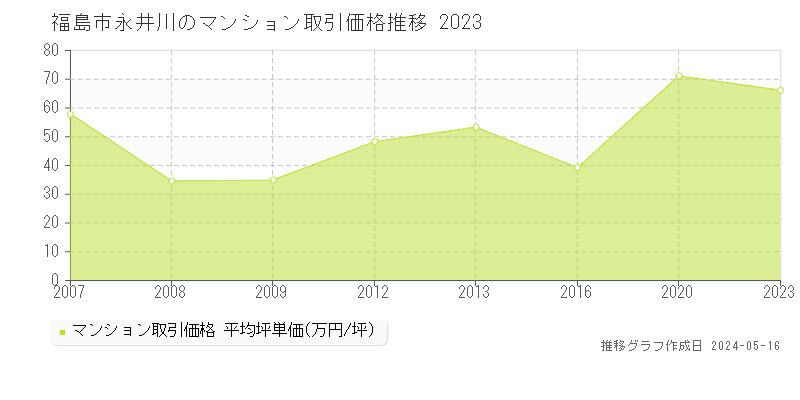 福島市永井川のマンション価格推移グラフ 