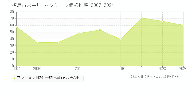 永井川(福島市)のマンション価格推移グラフ(坪単価)[2007-2024年]