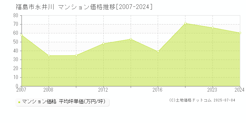 福島市永井川のマンション価格推移グラフ 