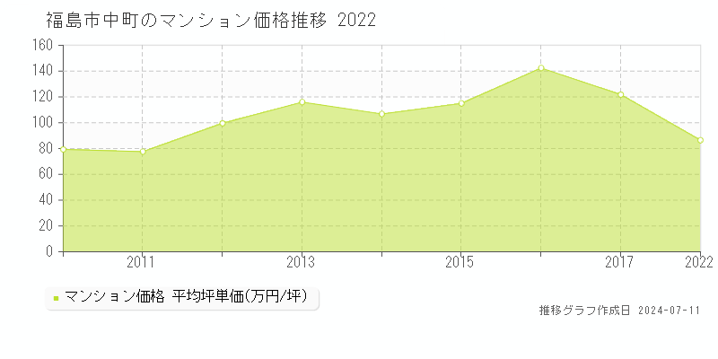 福島市中町のマンション価格推移グラフ 