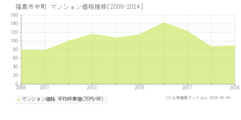 福島市中町のマンション価格推移グラフ 