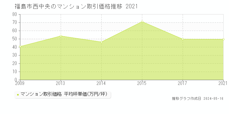 福島市西中央のマンション価格推移グラフ 
