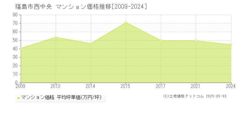 西中央(福島市)のマンション価格推移グラフ(坪単価)[2009-2024年]