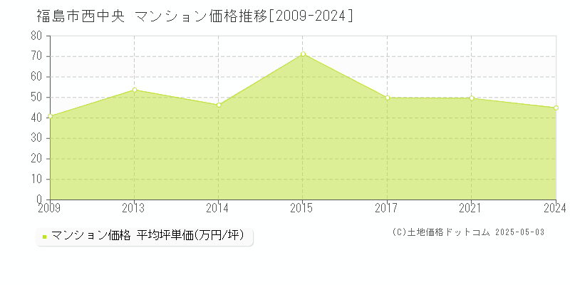 福島市西中央のマンション価格推移グラフ 