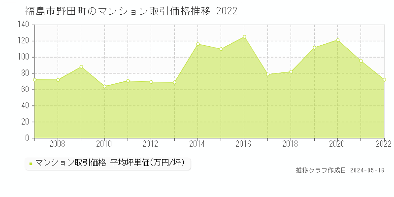 福島市野田町のマンション価格推移グラフ 